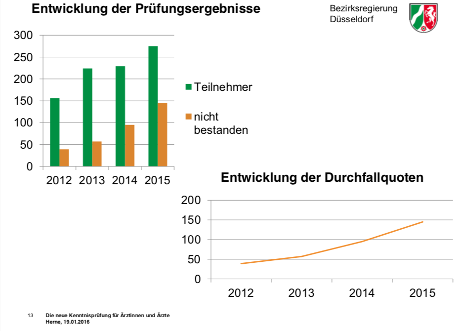 Die Grafiken zeigen die Entwicklung der Durchfallquoten bei der Kenntnisprüfung von 2012 bis 2016. Die Tendenz ist deutlich steigend. 2015 sind mehr als 50% der Teilnehmer durch die Prüfung gefallen, 2012 waren es noch weniger als 25%.